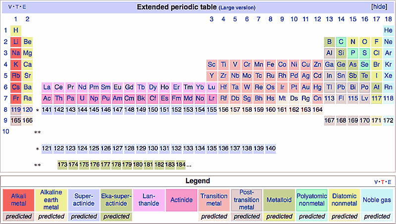 the extended Periodic Table