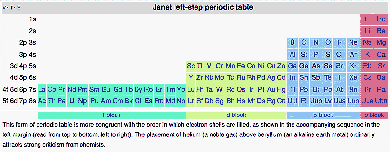 the Janet left-step Periodic Table